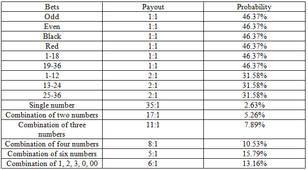 chances of winning at roulette