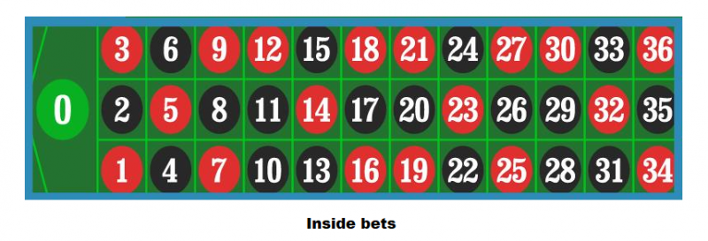 inside bets in roulette.