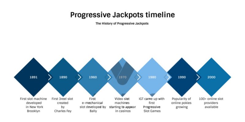 A timeline history of jackpot slot machines development - infographics.