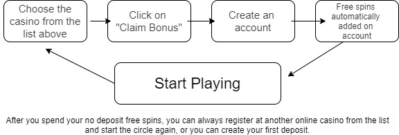 Diagram shows how to receive free spins no deposit.