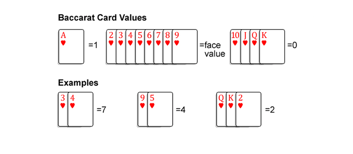 Baccarat card values.