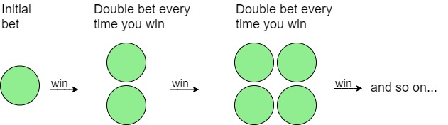 Paroli system explanation