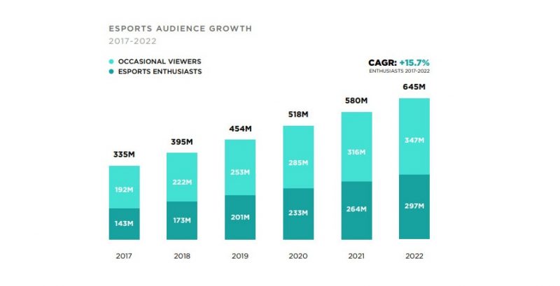 diagram of esports audience growth  in the last 5 years.