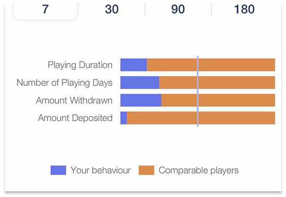 playing behaviour graph screenshot at Play Ojo casino.