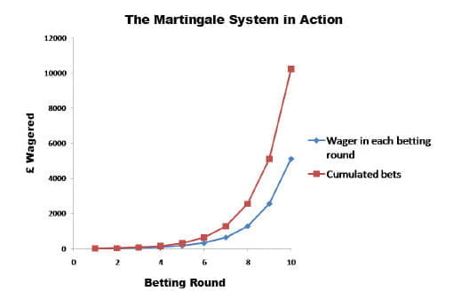 Martingale strategy