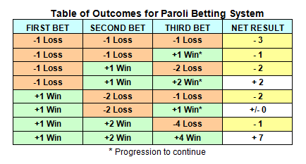 Paroli betting system