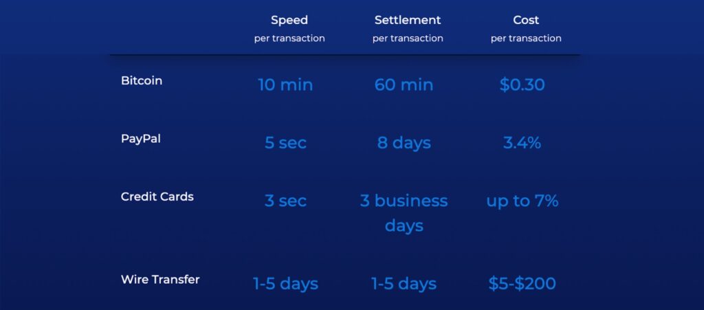 bitcoin fees vs other banking method fees