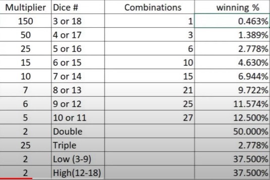 infographic   precentage of winning at Lighting Dice game