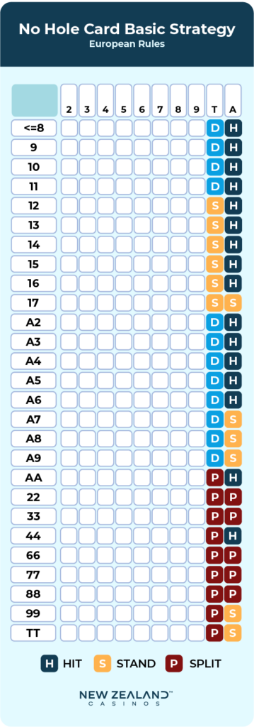 no hole card basic strategy