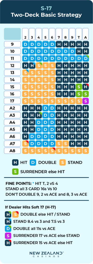 S17 two-deck basic strategy