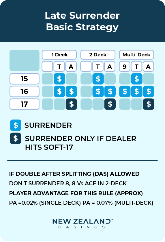 Late surrender strategy