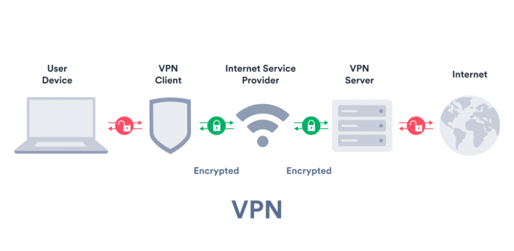 VPN